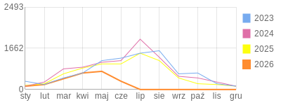 Wykres roczny blog rowerowy Stradovius.bikestats.pl